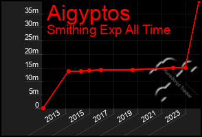 Total Graph of Aigyptos