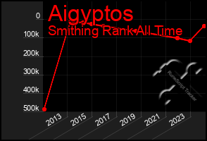 Total Graph of Aigyptos