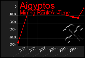 Total Graph of Aigyptos