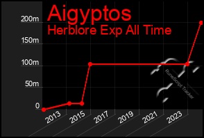 Total Graph of Aigyptos