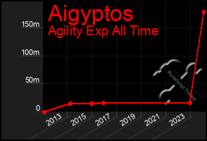 Total Graph of Aigyptos