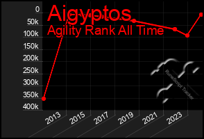 Total Graph of Aigyptos