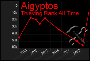 Total Graph of Aigyptos