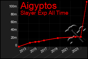 Total Graph of Aigyptos