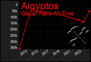 Total Graph of Aigyptos