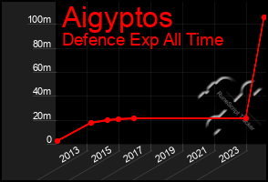 Total Graph of Aigyptos