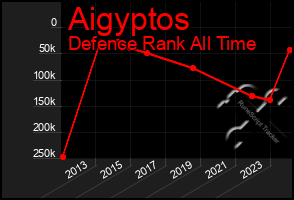 Total Graph of Aigyptos