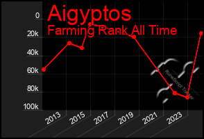 Total Graph of Aigyptos