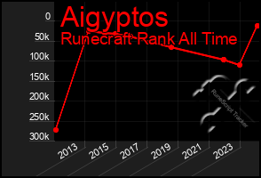 Total Graph of Aigyptos