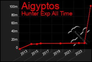 Total Graph of Aigyptos