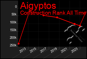 Total Graph of Aigyptos