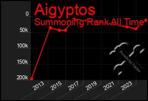 Total Graph of Aigyptos