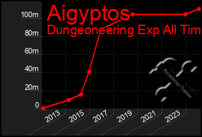 Total Graph of Aigyptos