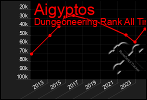 Total Graph of Aigyptos