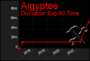 Total Graph of Aigyptos