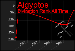 Total Graph of Aigyptos