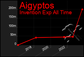 Total Graph of Aigyptos