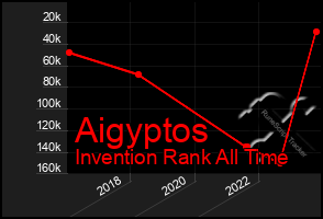 Total Graph of Aigyptos