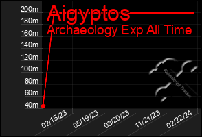 Total Graph of Aigyptos