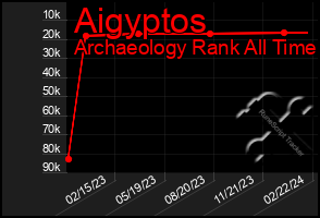 Total Graph of Aigyptos