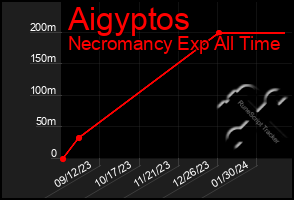 Total Graph of Aigyptos