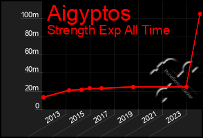 Total Graph of Aigyptos