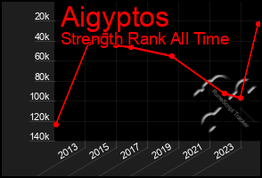 Total Graph of Aigyptos