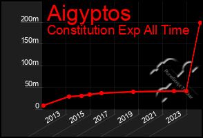 Total Graph of Aigyptos