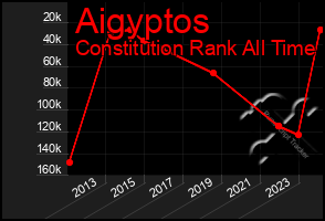 Total Graph of Aigyptos