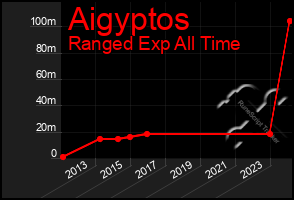 Total Graph of Aigyptos