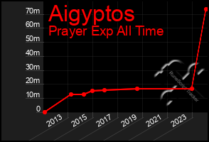 Total Graph of Aigyptos