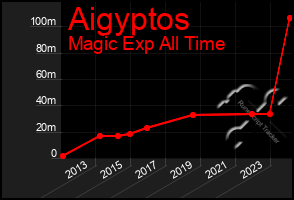 Total Graph of Aigyptos