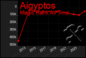 Total Graph of Aigyptos