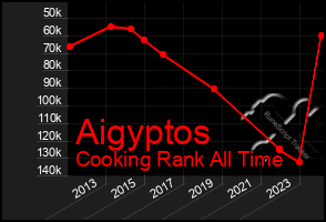 Total Graph of Aigyptos