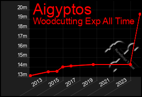 Total Graph of Aigyptos