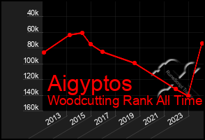 Total Graph of Aigyptos