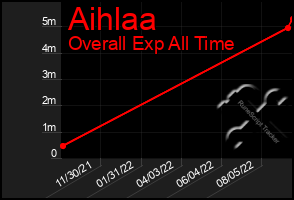 Total Graph of Aihlaa
