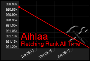 Total Graph of Aihlaa