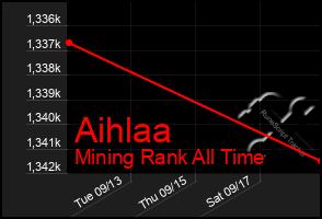 Total Graph of Aihlaa