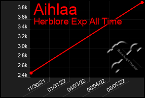 Total Graph of Aihlaa