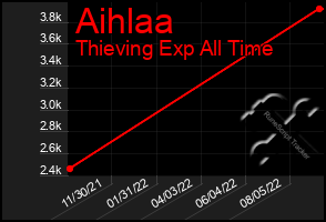 Total Graph of Aihlaa