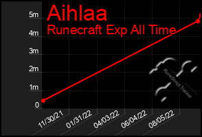 Total Graph of Aihlaa