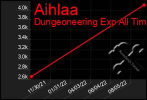 Total Graph of Aihlaa