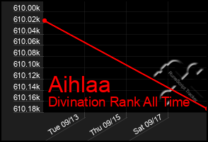 Total Graph of Aihlaa