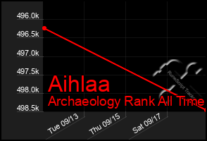 Total Graph of Aihlaa