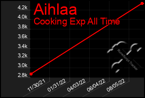 Total Graph of Aihlaa