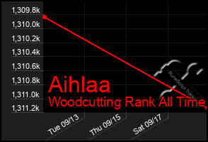 Total Graph of Aihlaa