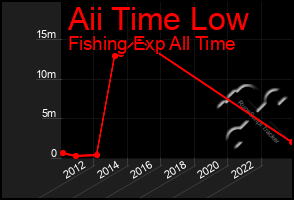 Total Graph of Aii Time Low