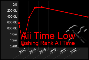 Total Graph of Aii Time Low