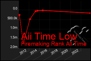 Total Graph of Aii Time Low